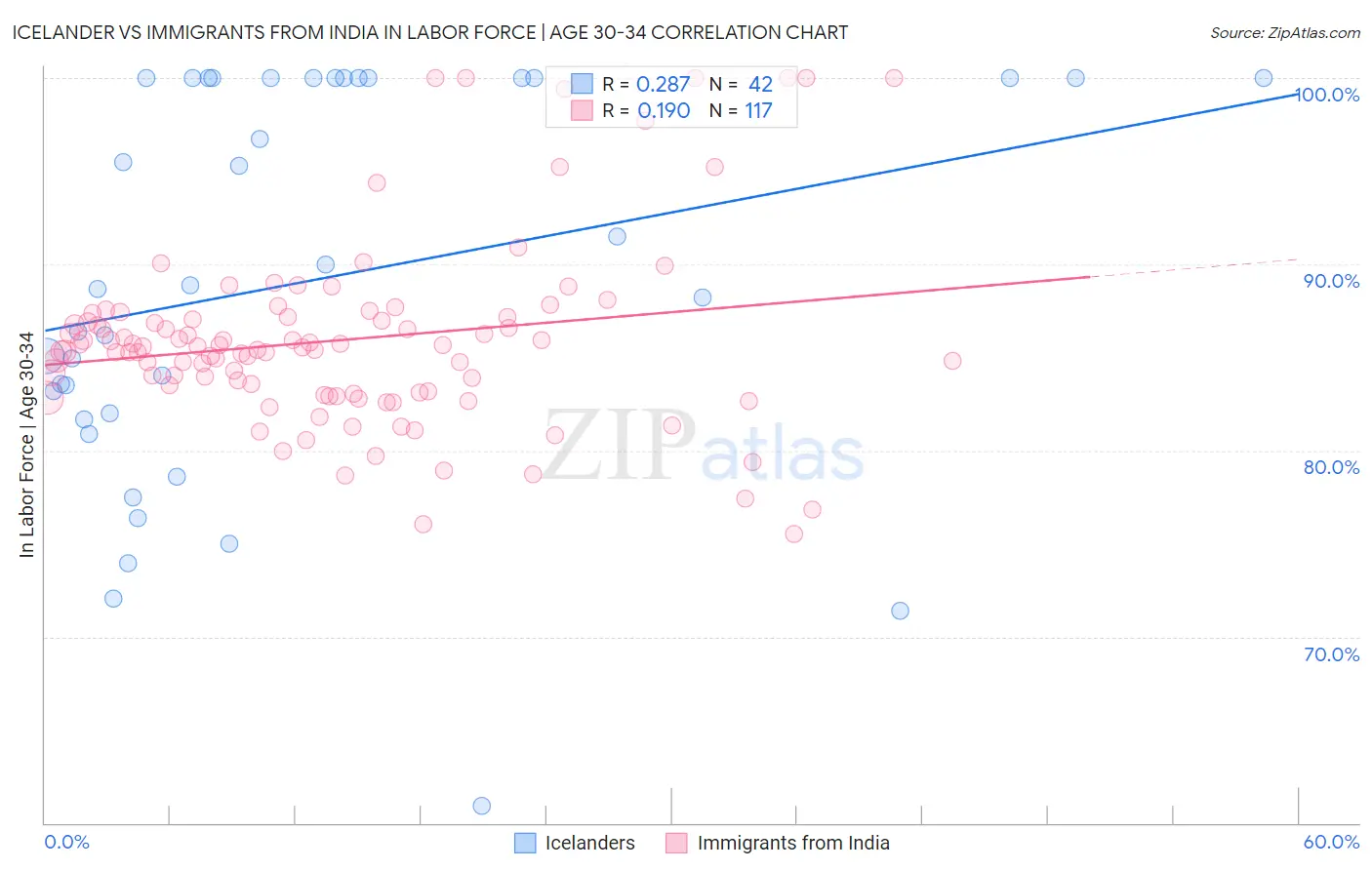 Icelander vs Immigrants from India In Labor Force | Age 30-34