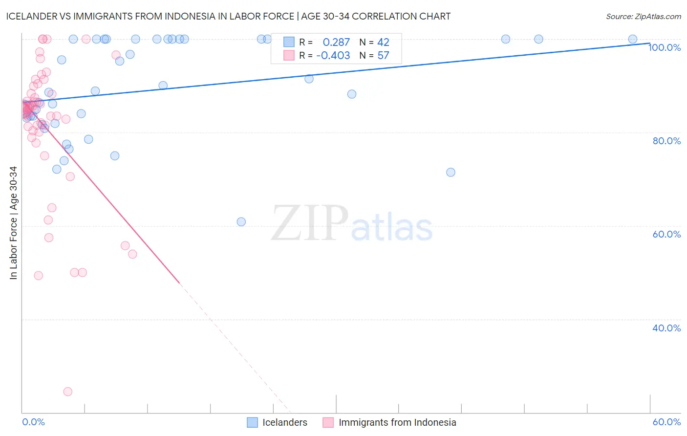 Icelander vs Immigrants from Indonesia In Labor Force | Age 30-34