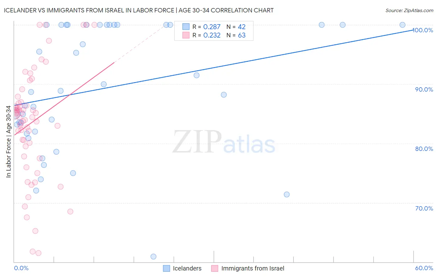 Icelander vs Immigrants from Israel In Labor Force | Age 30-34