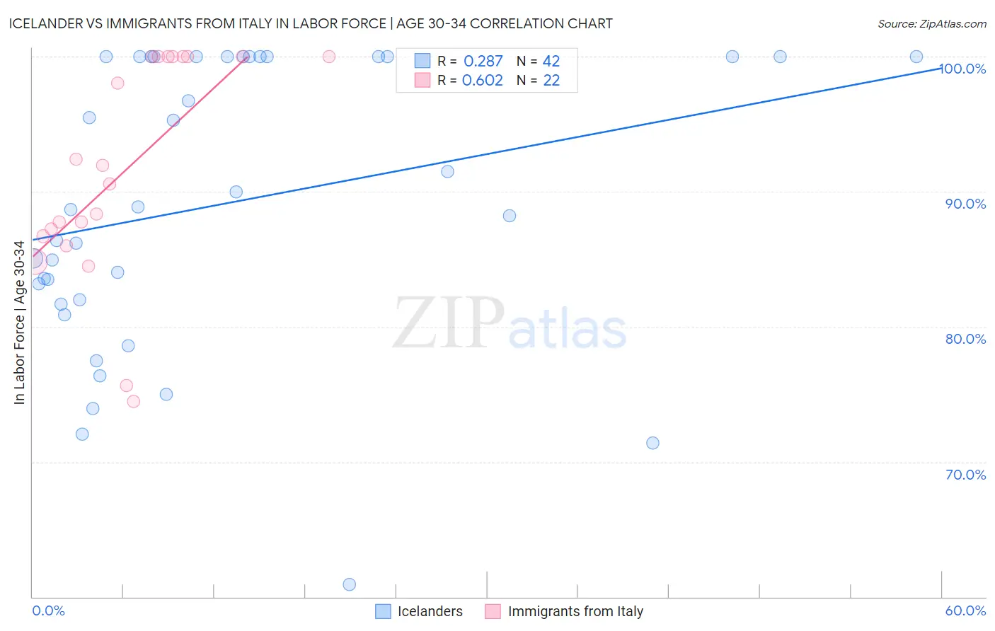 Icelander vs Immigrants from Italy In Labor Force | Age 30-34