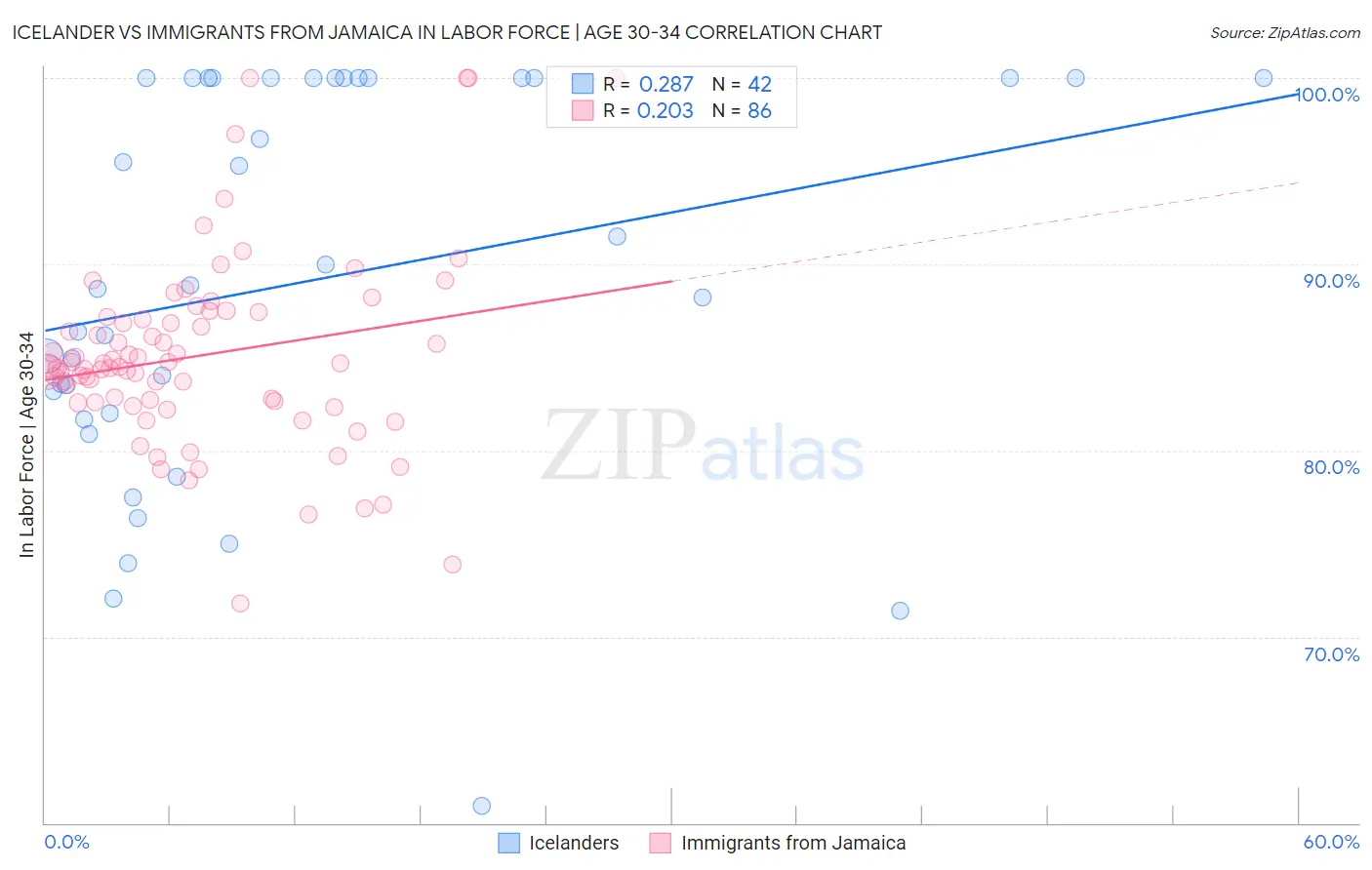 Icelander vs Immigrants from Jamaica In Labor Force | Age 30-34