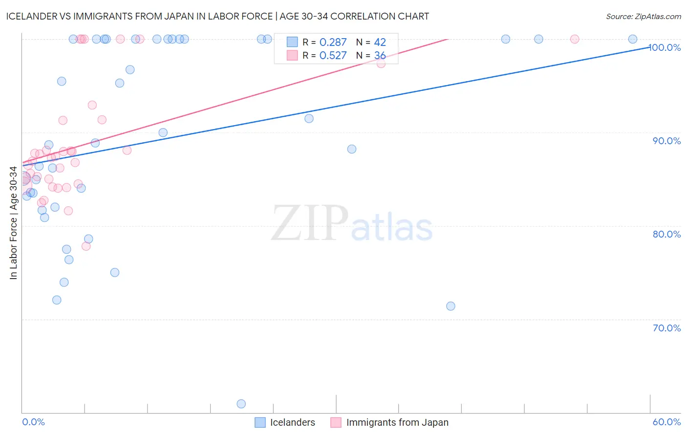 Icelander vs Immigrants from Japan In Labor Force | Age 30-34