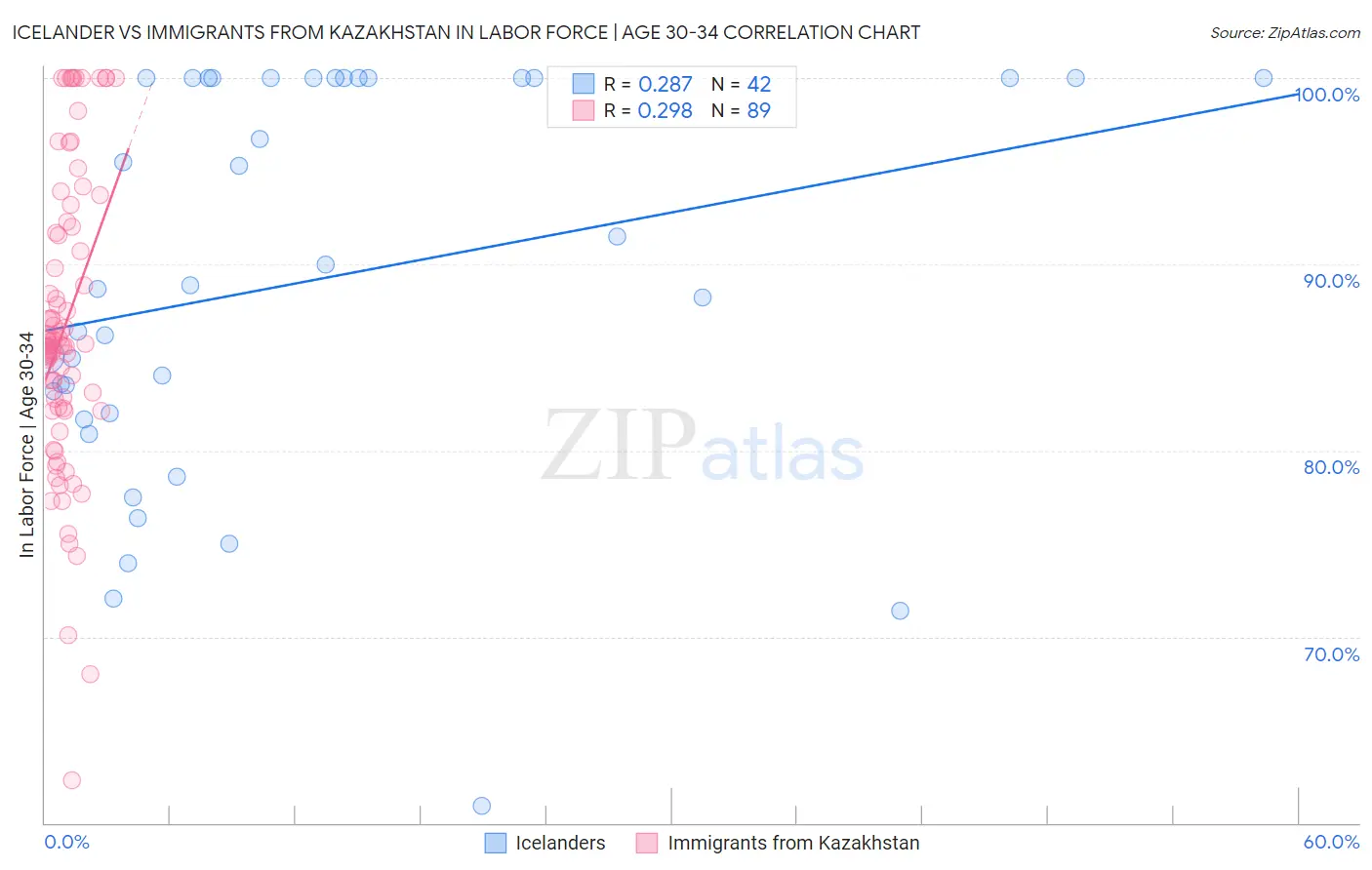 Icelander vs Immigrants from Kazakhstan In Labor Force | Age 30-34