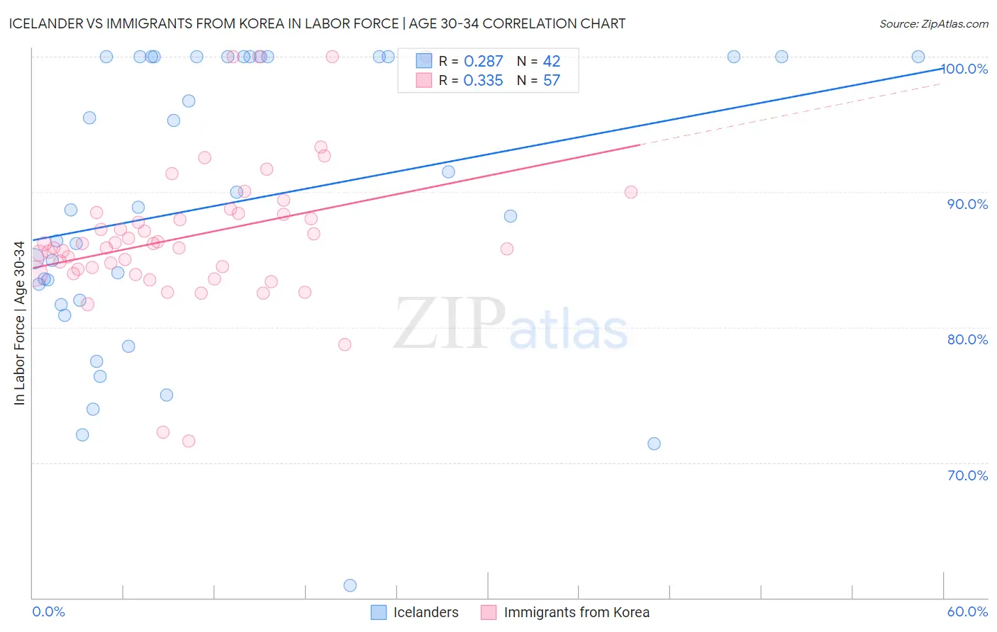 Icelander vs Immigrants from Korea In Labor Force | Age 30-34