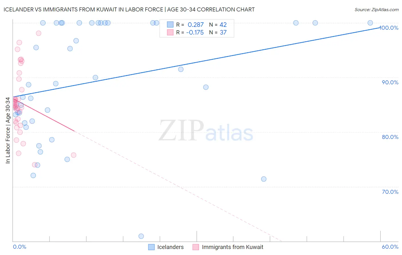 Icelander vs Immigrants from Kuwait In Labor Force | Age 30-34
