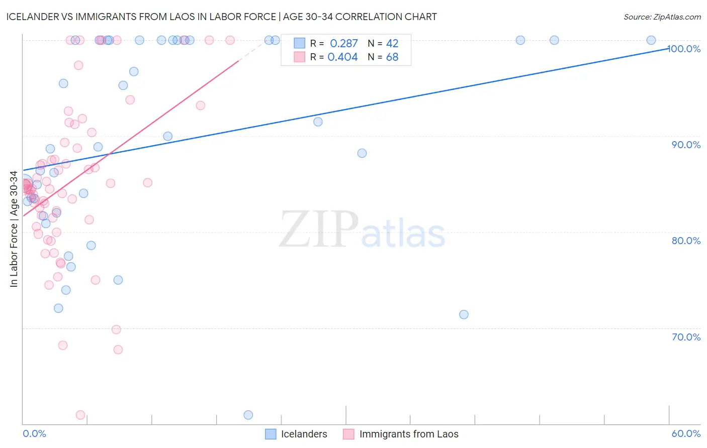 Icelander vs Immigrants from Laos In Labor Force | Age 30-34