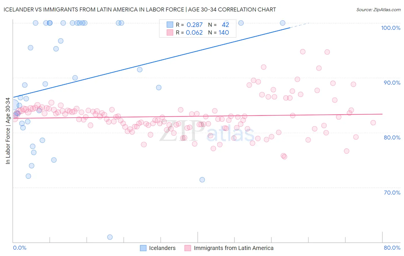 Icelander vs Immigrants from Latin America In Labor Force | Age 30-34