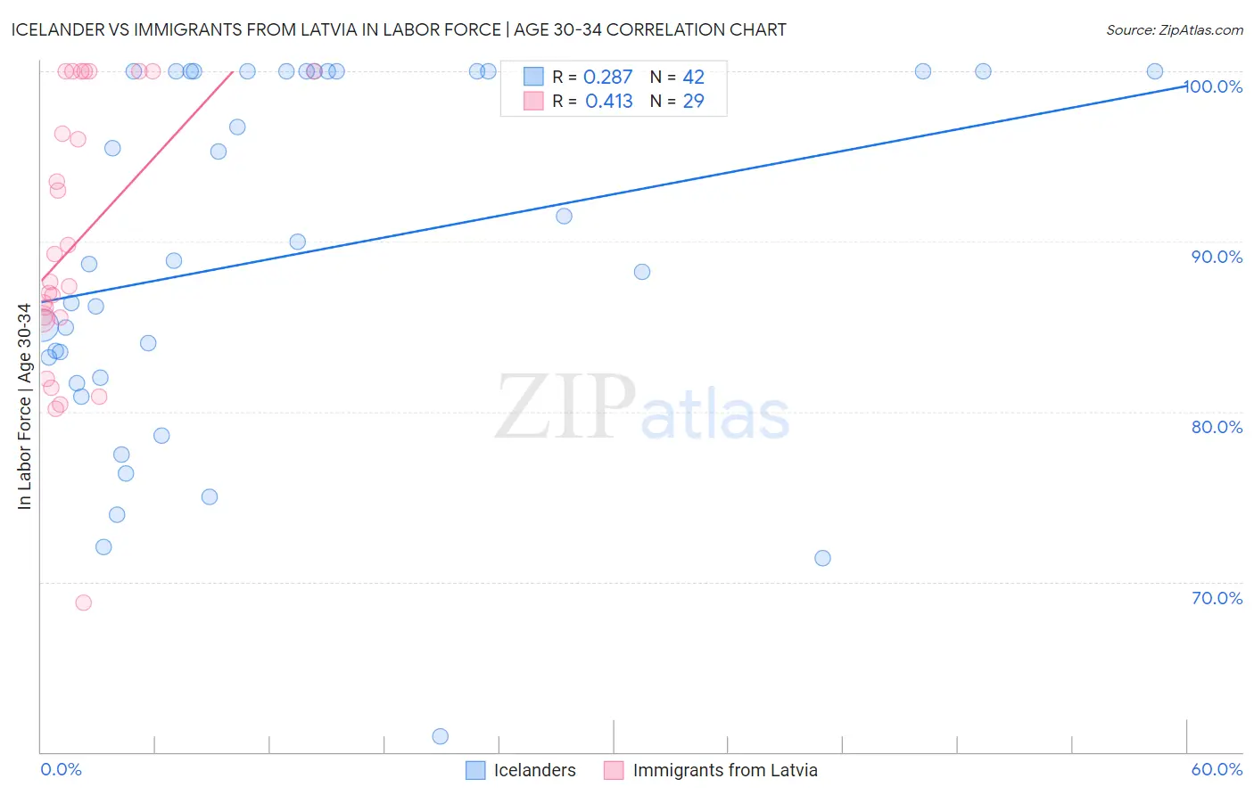 Icelander vs Immigrants from Latvia In Labor Force | Age 30-34