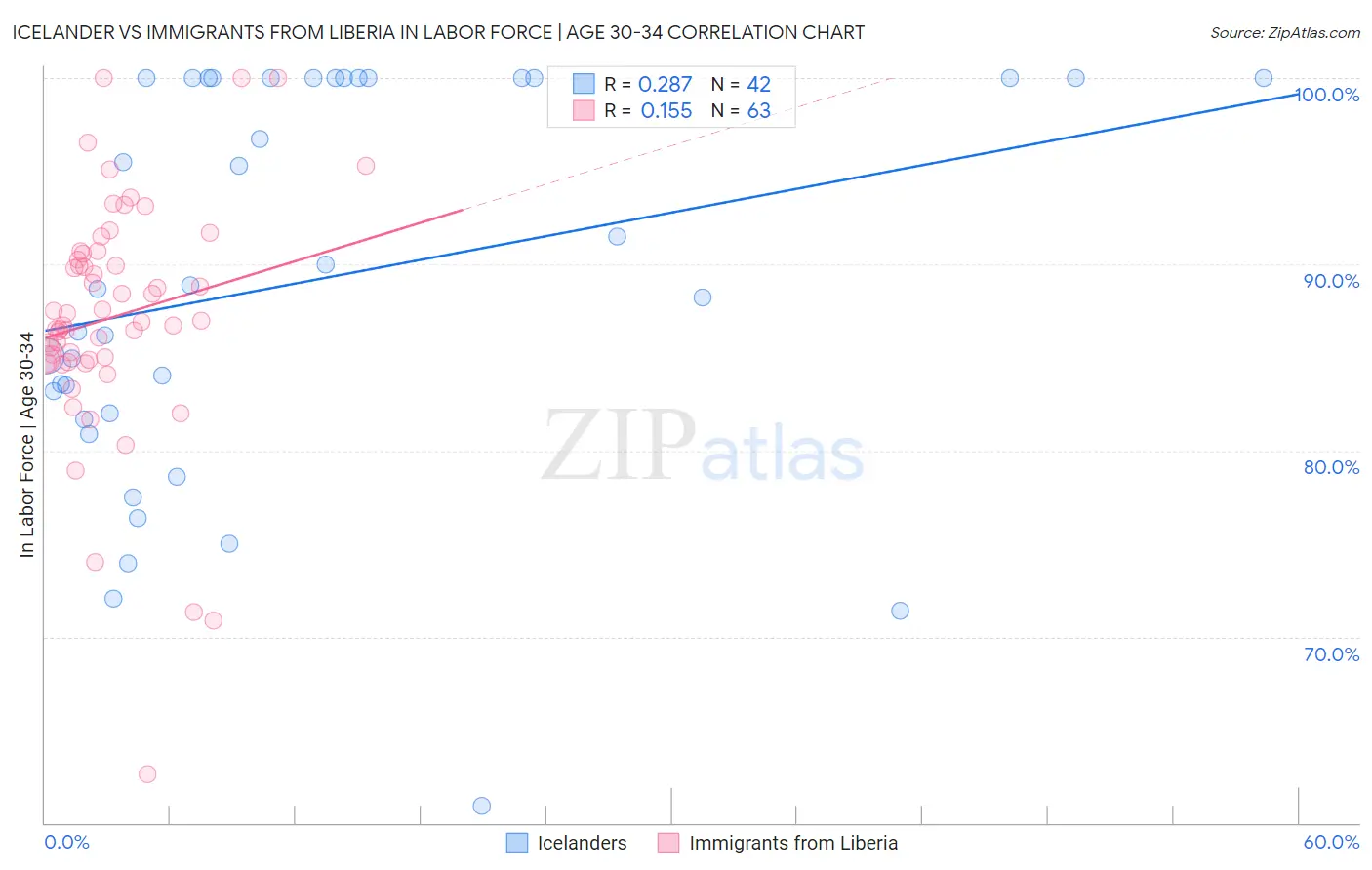 Icelander vs Immigrants from Liberia In Labor Force | Age 30-34