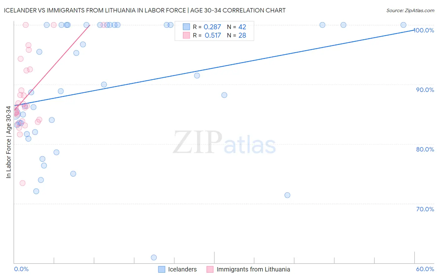 Icelander vs Immigrants from Lithuania In Labor Force | Age 30-34