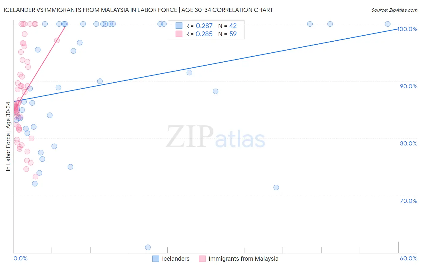 Icelander vs Immigrants from Malaysia In Labor Force | Age 30-34