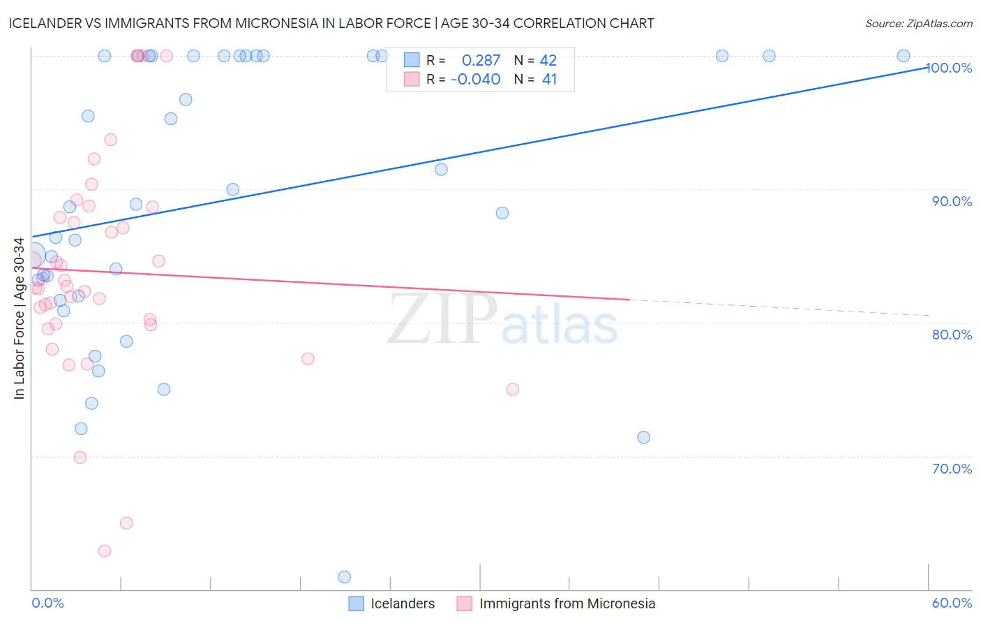 Icelander vs Immigrants from Micronesia In Labor Force | Age 30-34