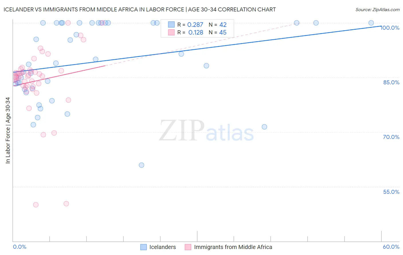 Icelander vs Immigrants from Middle Africa In Labor Force | Age 30-34
