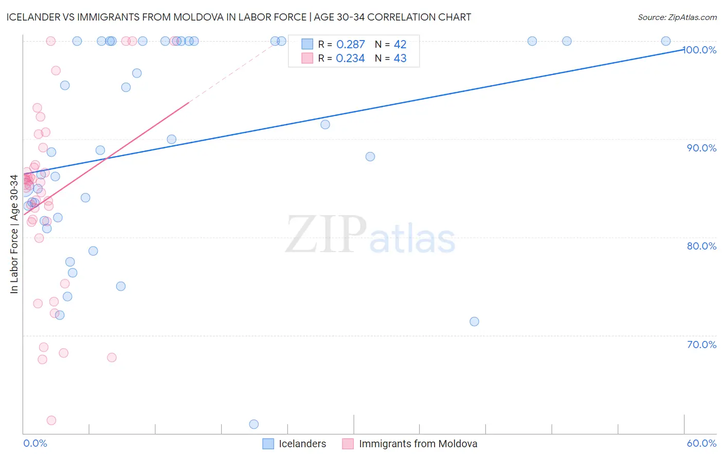 Icelander vs Immigrants from Moldova In Labor Force | Age 30-34