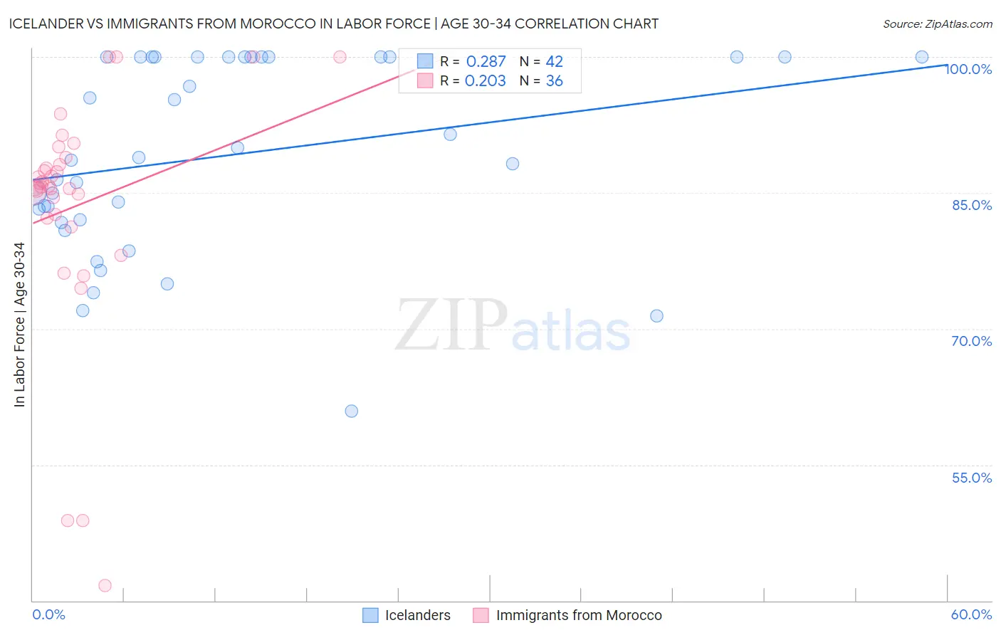 Icelander vs Immigrants from Morocco In Labor Force | Age 30-34