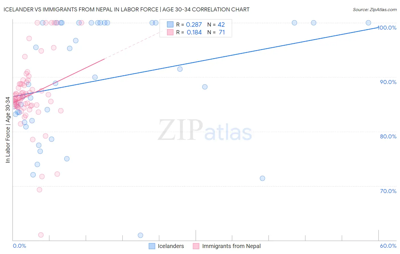 Icelander vs Immigrants from Nepal In Labor Force | Age 30-34