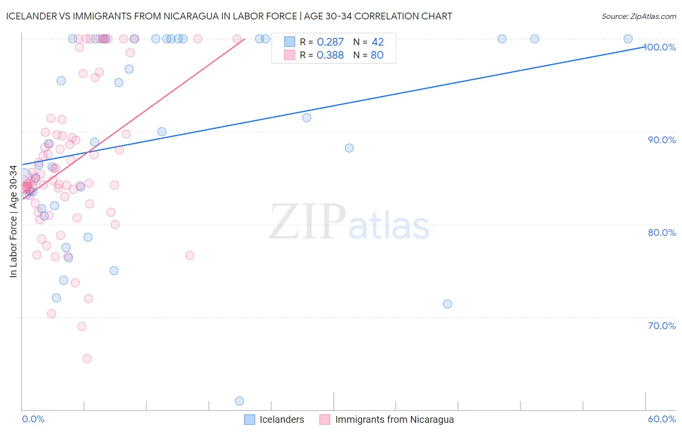 Icelander vs Immigrants from Nicaragua In Labor Force | Age 30-34