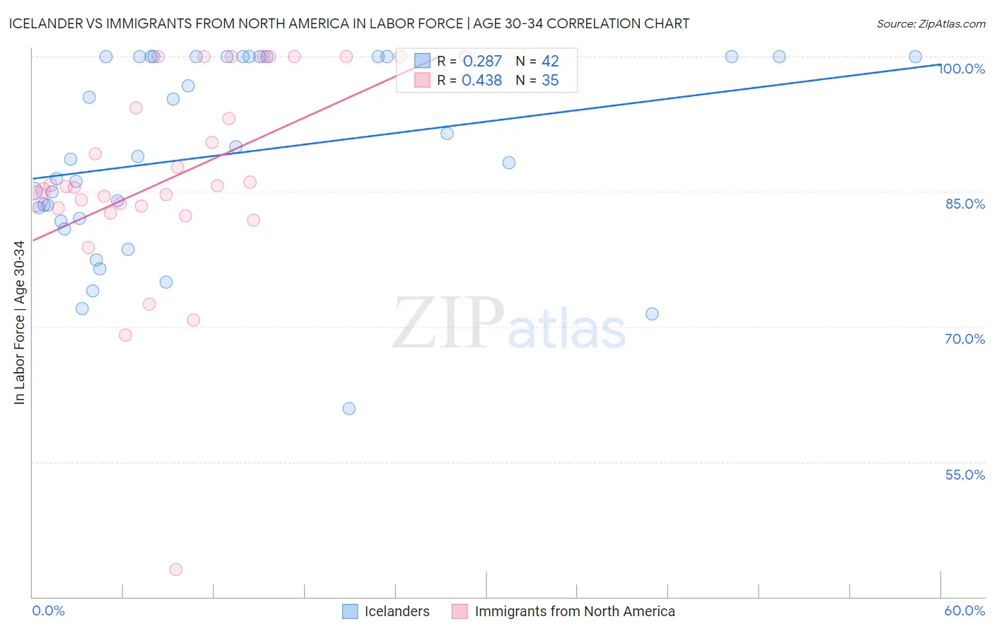 Icelander vs Immigrants from North America In Labor Force | Age 30-34