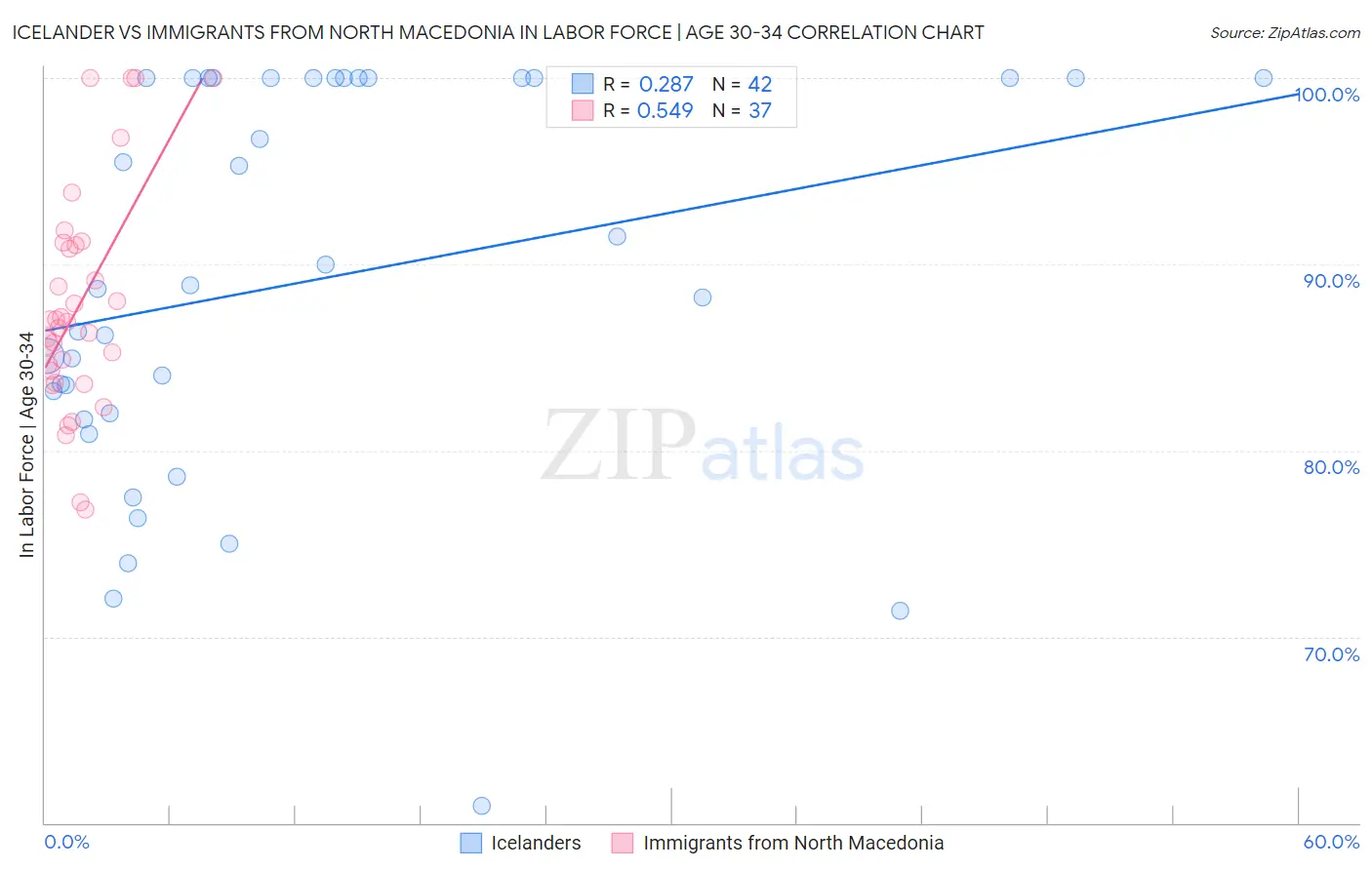 Icelander vs Immigrants from North Macedonia In Labor Force | Age 30-34