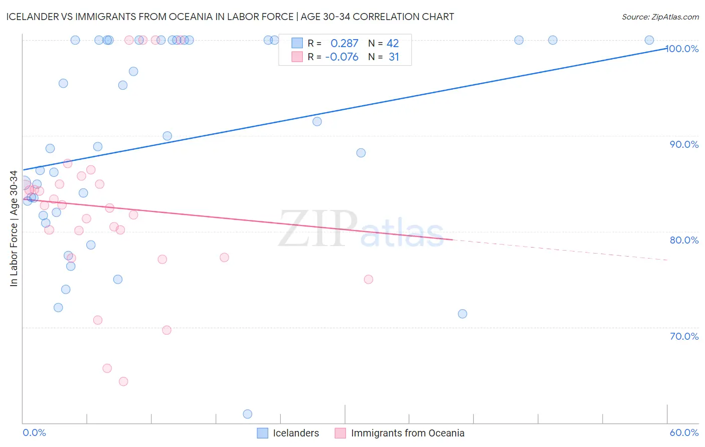 Icelander vs Immigrants from Oceania In Labor Force | Age 30-34