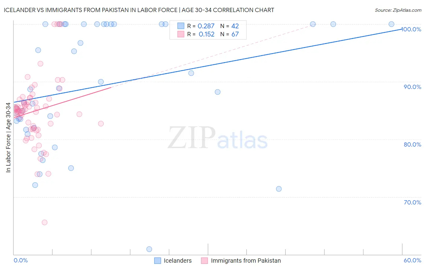 Icelander vs Immigrants from Pakistan In Labor Force | Age 30-34