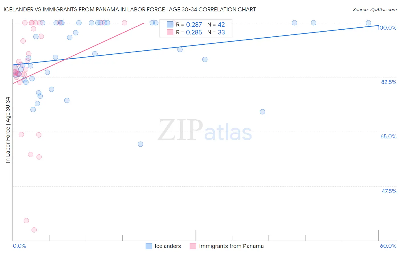 Icelander vs Immigrants from Panama In Labor Force | Age 30-34