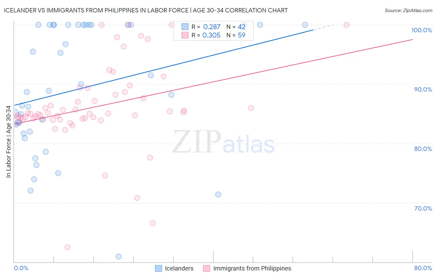 Icelander vs Immigrants from Philippines In Labor Force | Age 30-34