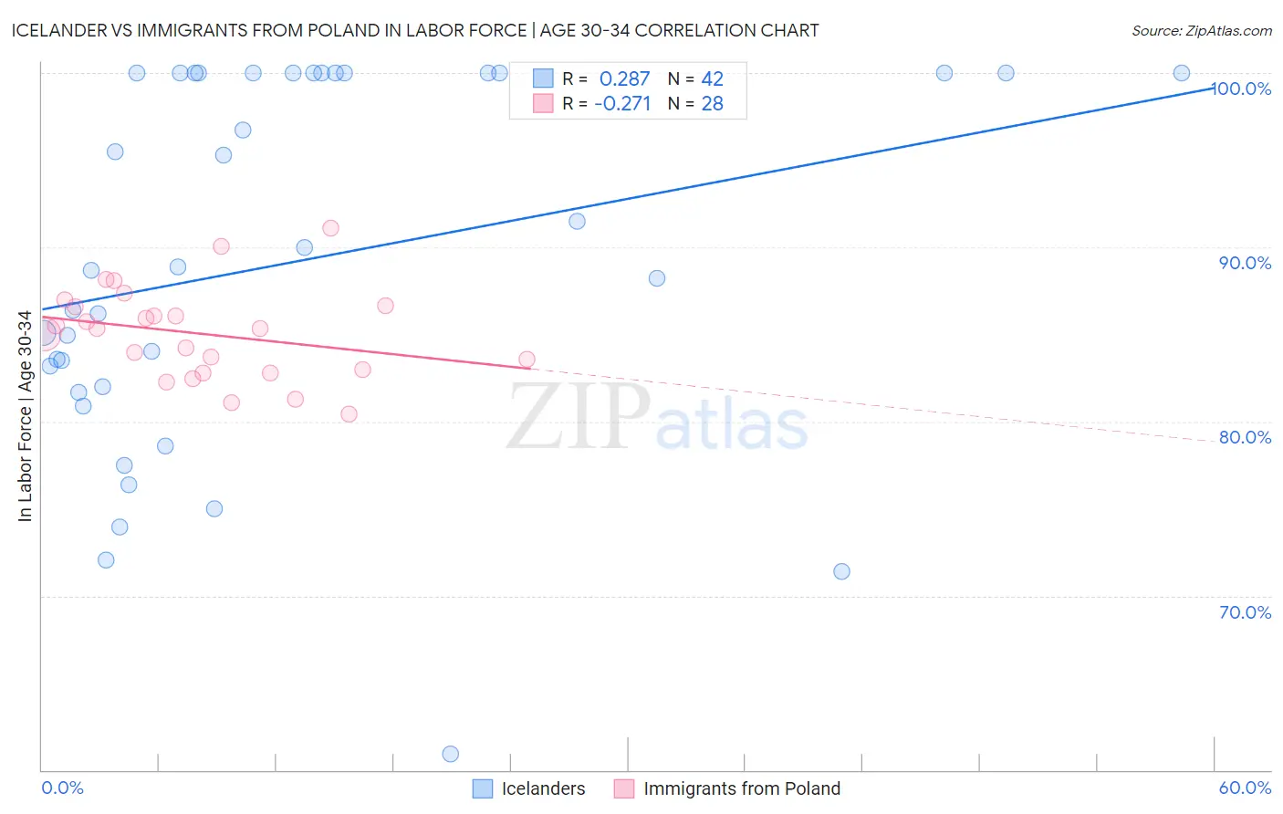 Icelander vs Immigrants from Poland In Labor Force | Age 30-34