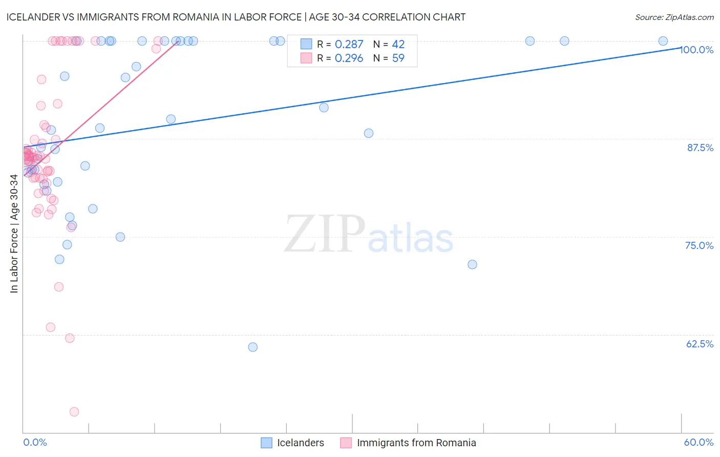 Icelander vs Immigrants from Romania In Labor Force | Age 30-34