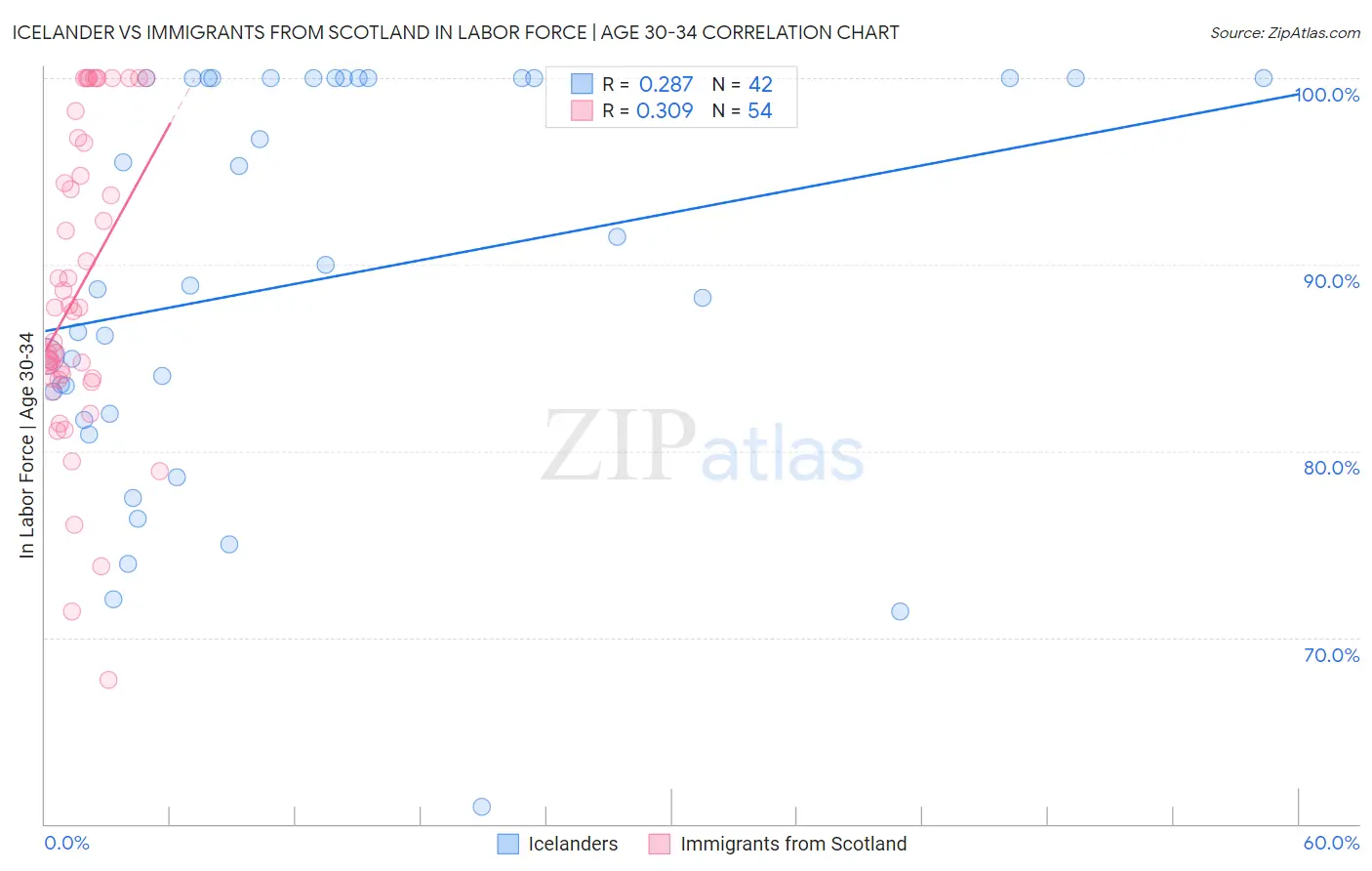 Icelander vs Immigrants from Scotland In Labor Force | Age 30-34