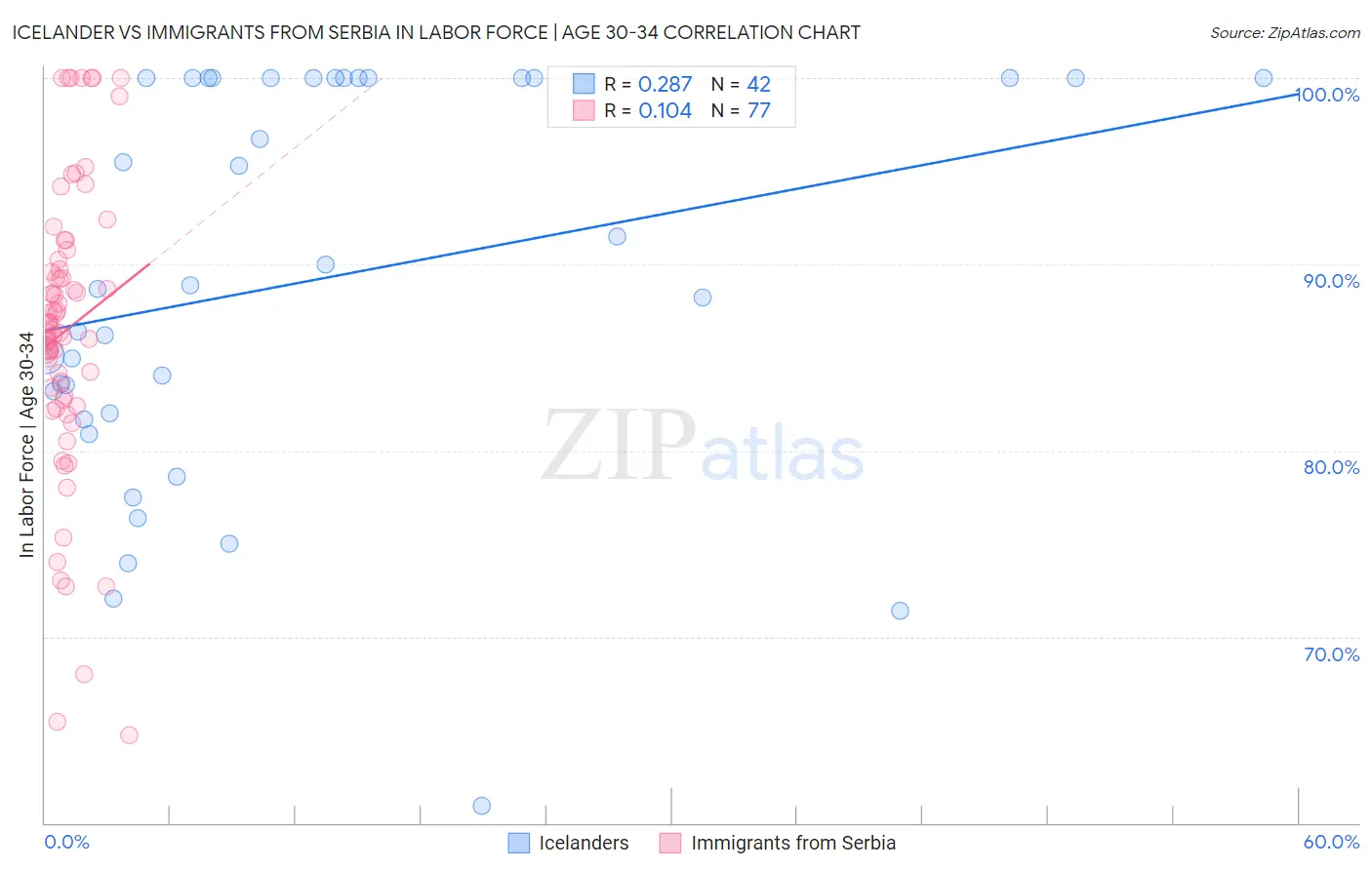 Icelander vs Immigrants from Serbia In Labor Force | Age 30-34