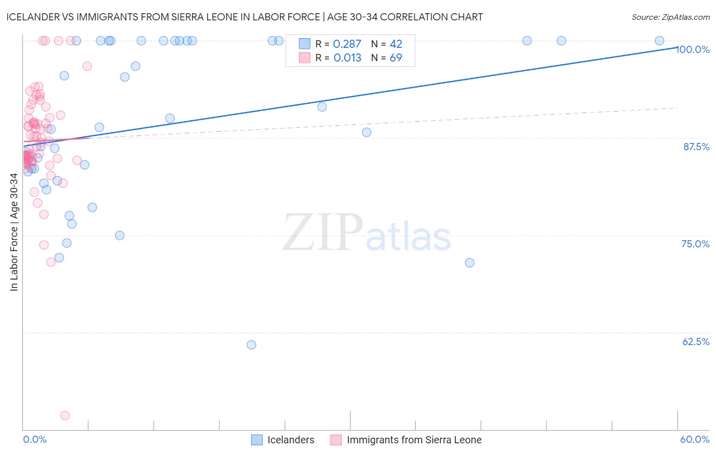 Icelander vs Immigrants from Sierra Leone In Labor Force | Age 30-34