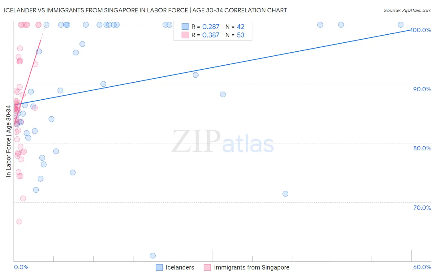 Icelander vs Immigrants from Singapore In Labor Force | Age 30-34