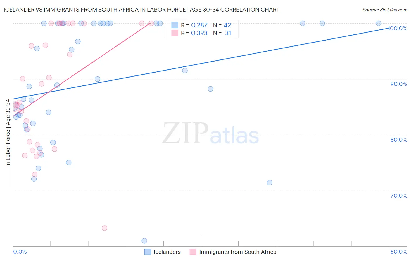 Icelander vs Immigrants from South Africa In Labor Force | Age 30-34