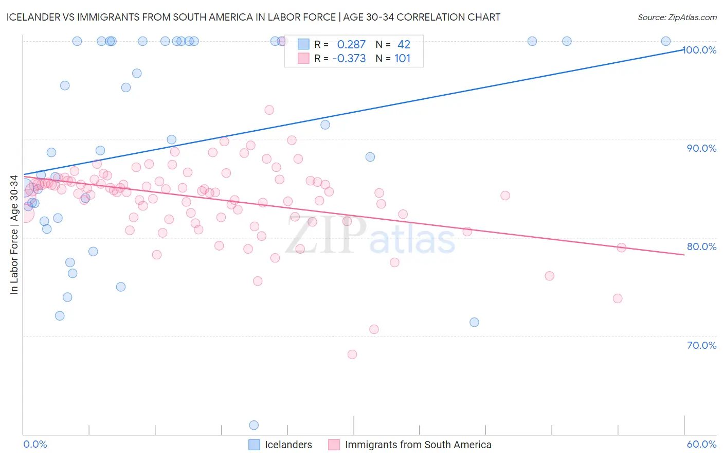 Icelander vs Immigrants from South America In Labor Force | Age 30-34