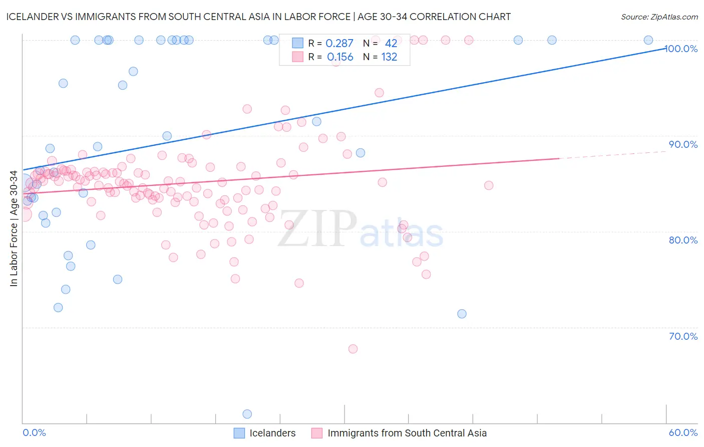 Icelander vs Immigrants from South Central Asia In Labor Force | Age 30-34