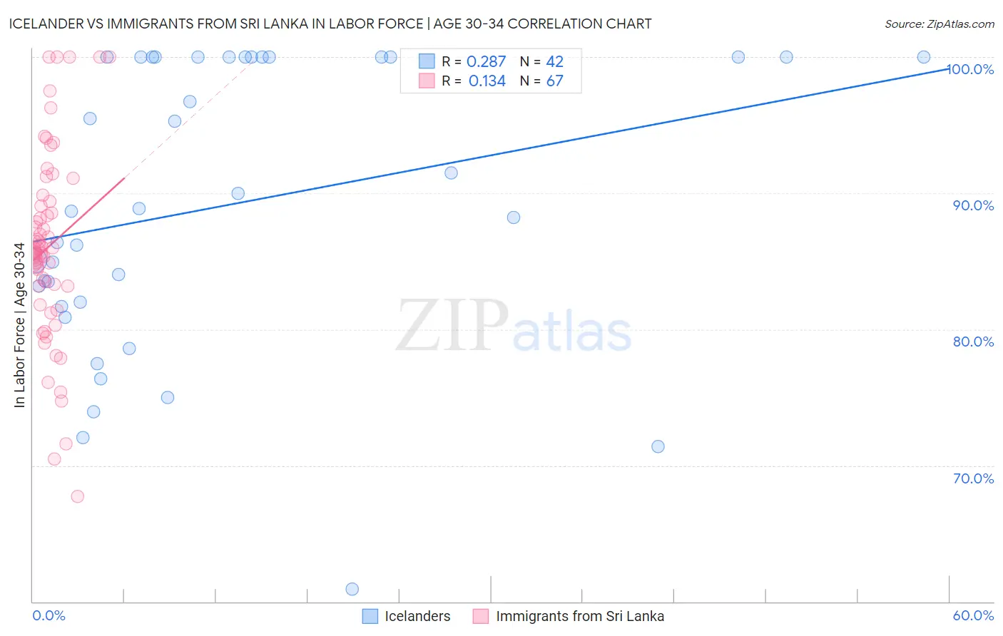 Icelander vs Immigrants from Sri Lanka In Labor Force | Age 30-34