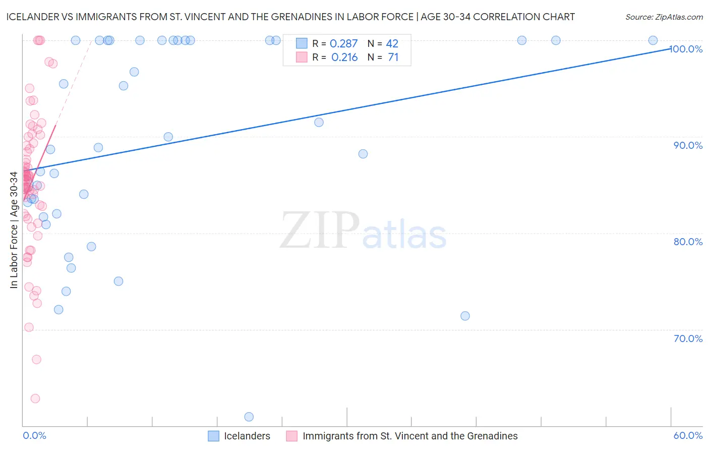 Icelander vs Immigrants from St. Vincent and the Grenadines In Labor Force | Age 30-34