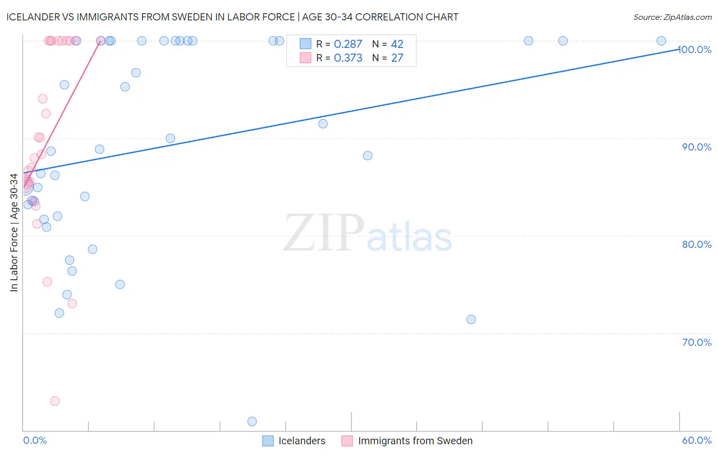 Icelander vs Immigrants from Sweden In Labor Force | Age 30-34
