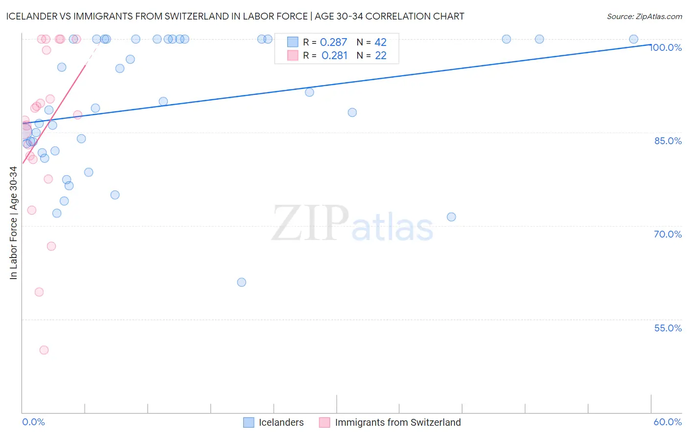 Icelander vs Immigrants from Switzerland In Labor Force | Age 30-34