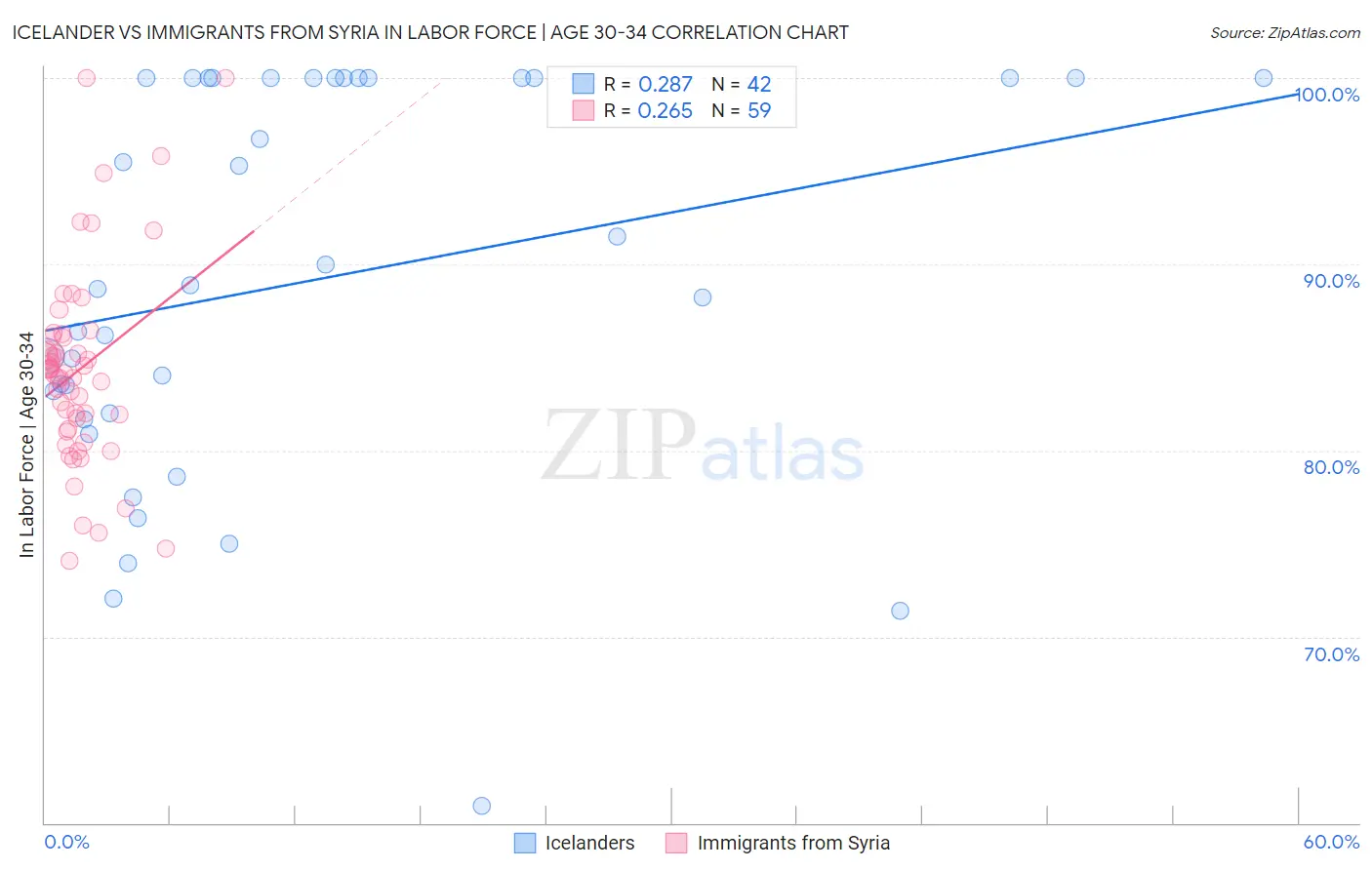 Icelander vs Immigrants from Syria In Labor Force | Age 30-34