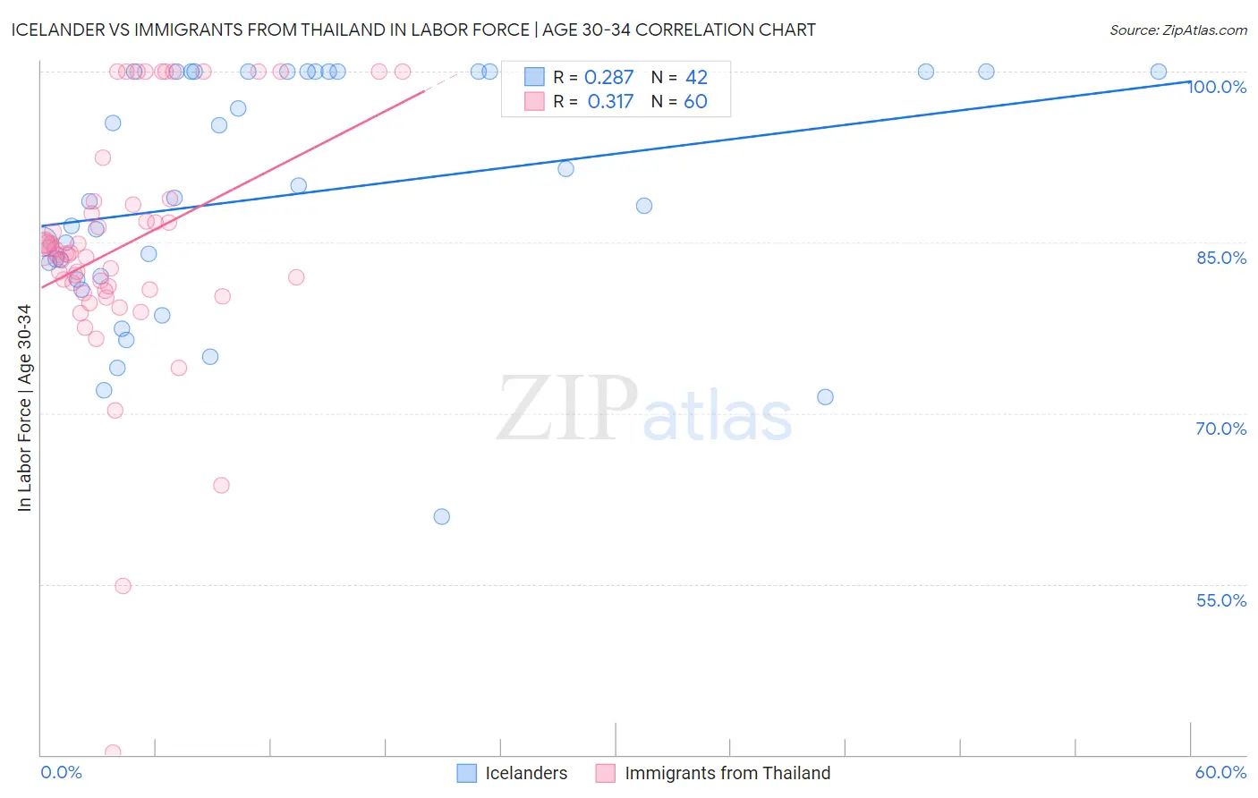 Icelander vs Immigrants from Thailand In Labor Force | Age 30-34