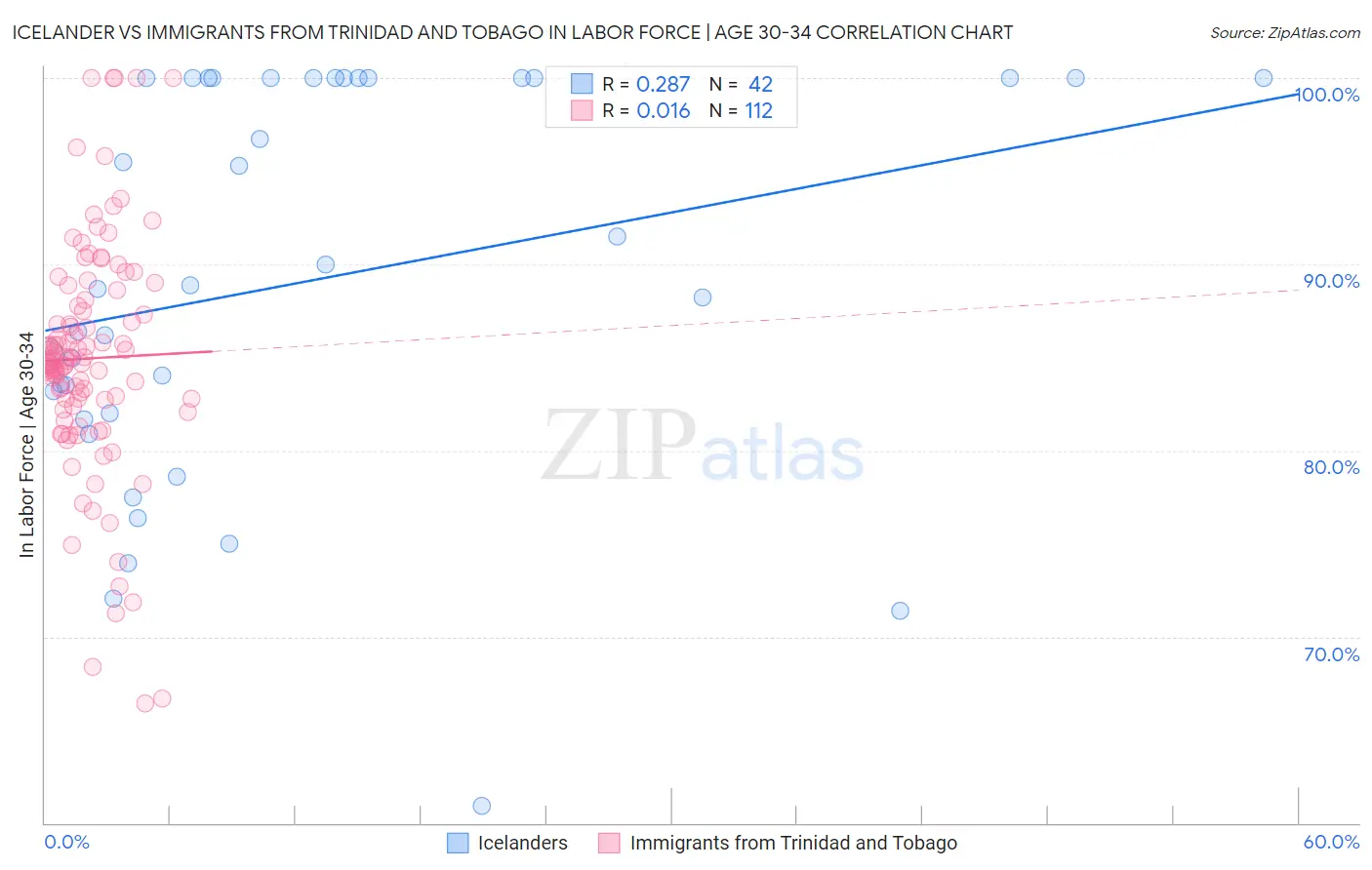 Icelander vs Immigrants from Trinidad and Tobago In Labor Force | Age 30-34