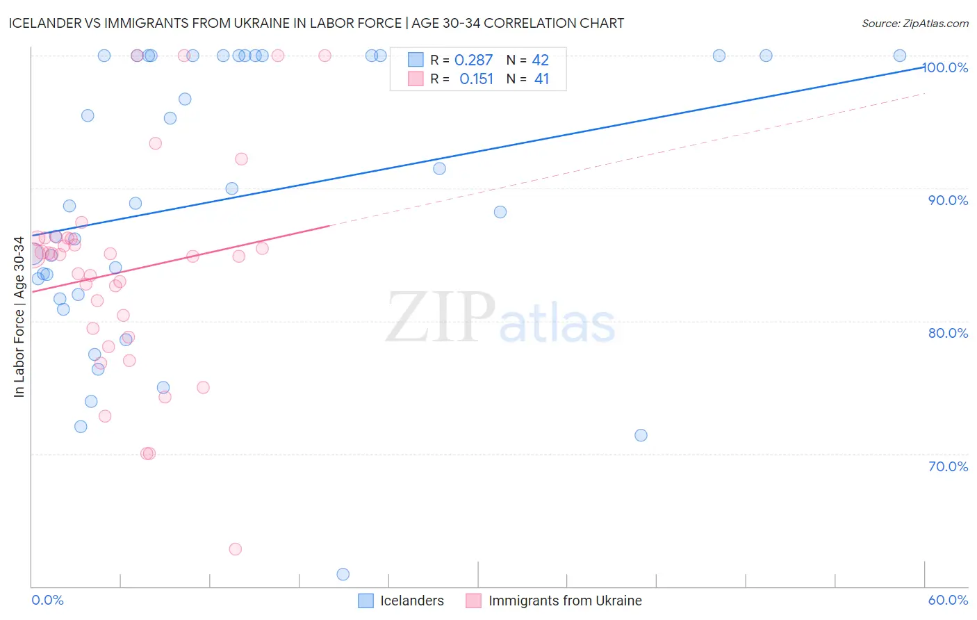 Icelander vs Immigrants from Ukraine In Labor Force | Age 30-34