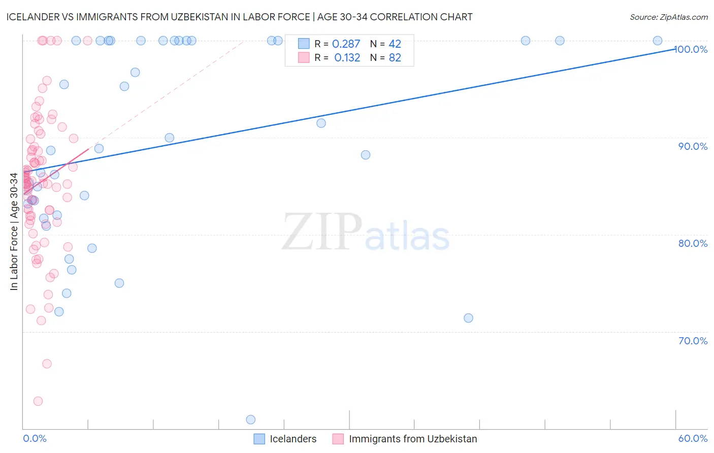 Icelander vs Immigrants from Uzbekistan In Labor Force | Age 30-34