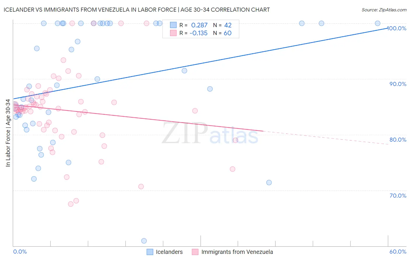 Icelander vs Immigrants from Venezuela In Labor Force | Age 30-34