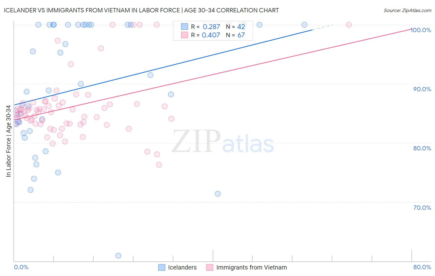Icelander vs Immigrants from Vietnam In Labor Force | Age 30-34