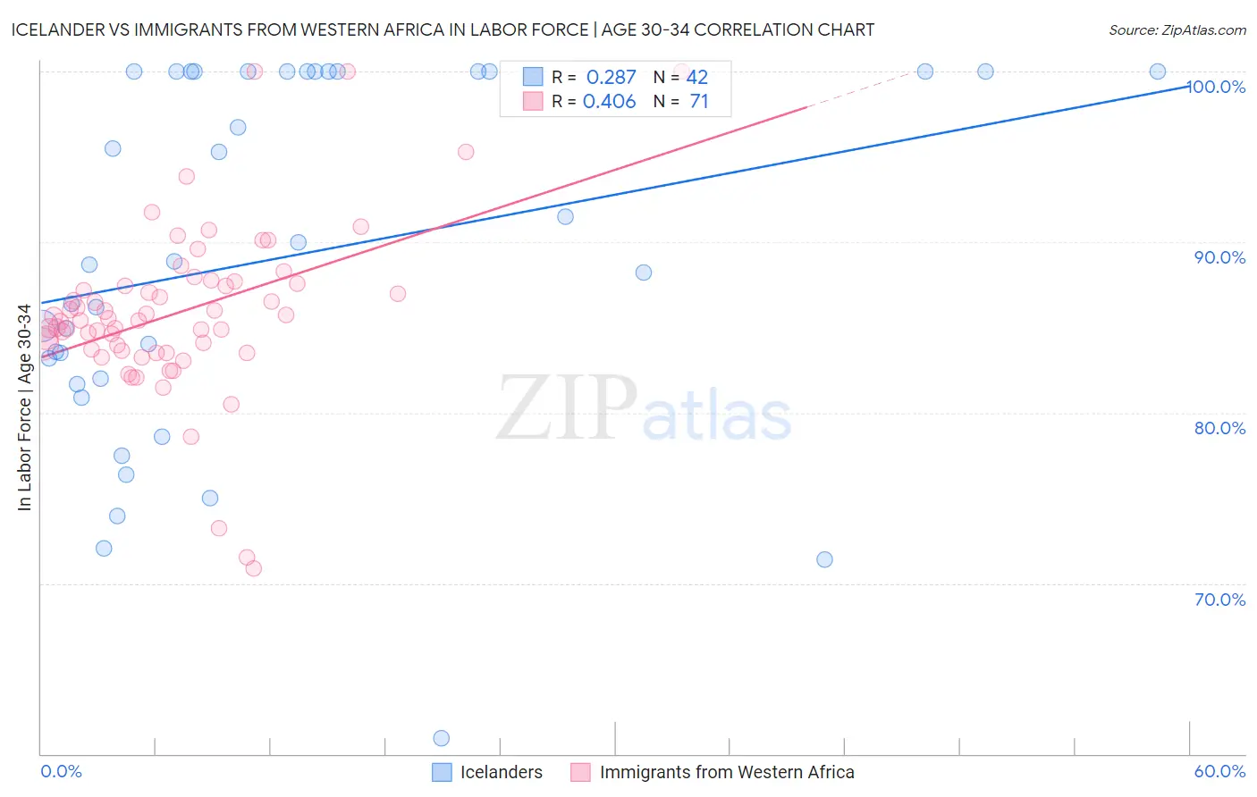 Icelander vs Immigrants from Western Africa In Labor Force | Age 30-34