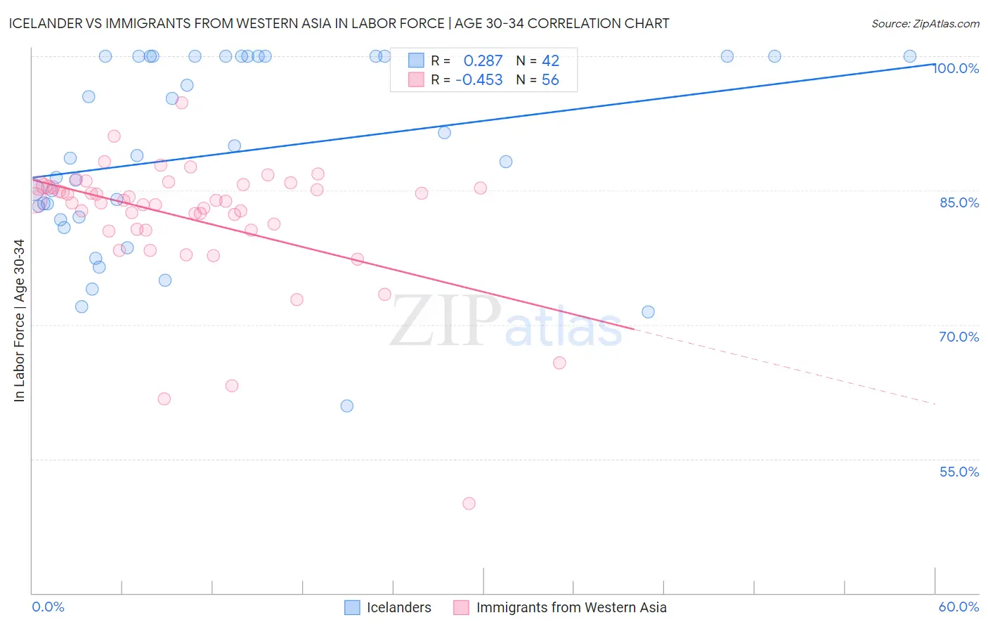 Icelander vs Immigrants from Western Asia In Labor Force | Age 30-34