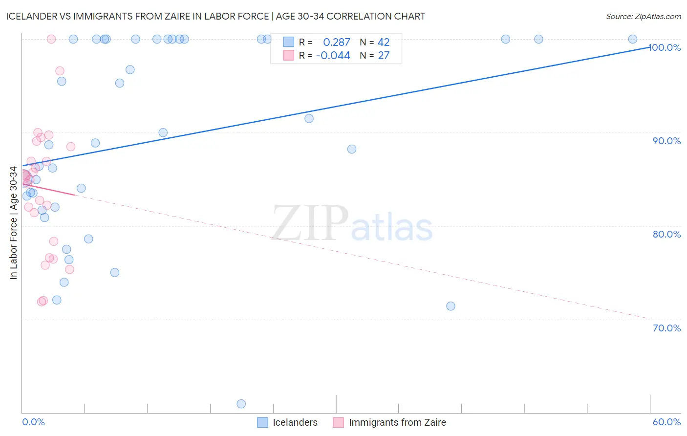 Icelander vs Immigrants from Zaire In Labor Force | Age 30-34